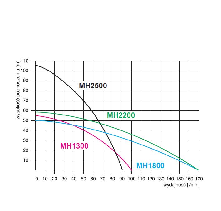 Dane techniczne pompy hydroforowej OMNIGENA MH INOX - schemat 2